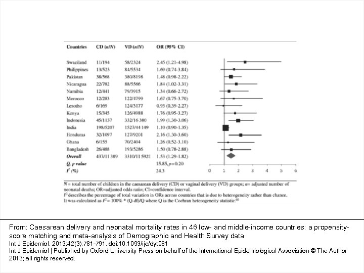 From: Caesarean delivery and neonatal mortality rates in 46 low- and middle-income countries: a