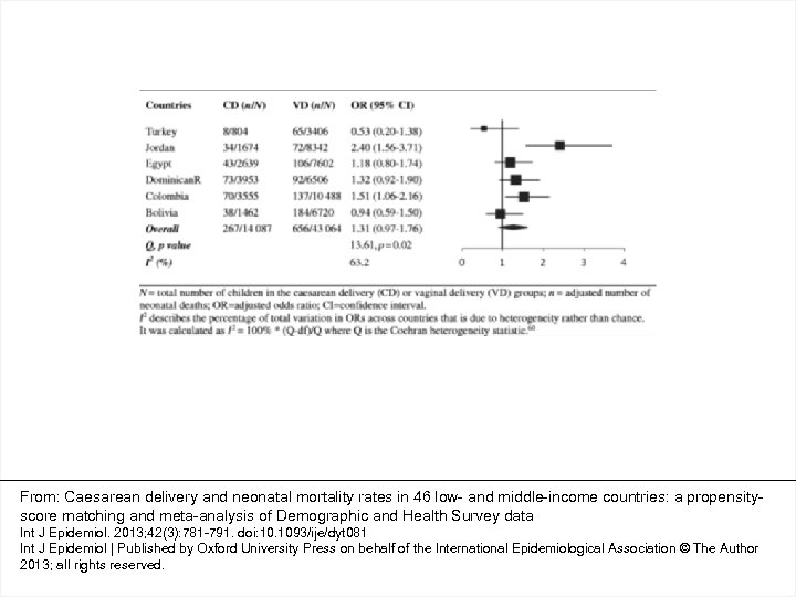 From: Caesarean delivery and neonatal mortality rates in 46 low- and middle-income countries: a
