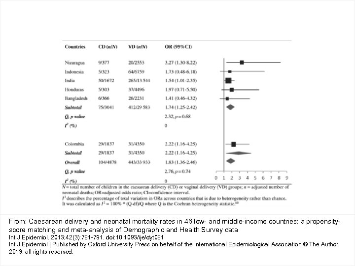 From: Caesarean delivery and neonatal mortality rates in 46 low- and middle-income countries: a