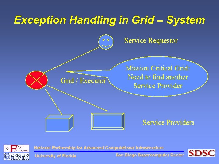 Exception Handling in Grid – System Service Requestor Grid / Executor Mission Critical Grid: