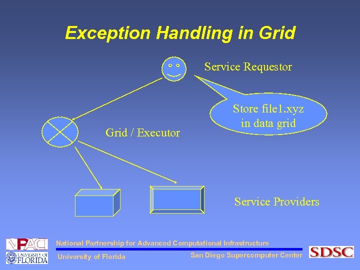 Exception Handling in Grid Service Requestor Grid / Executor Store file 1. xyz in