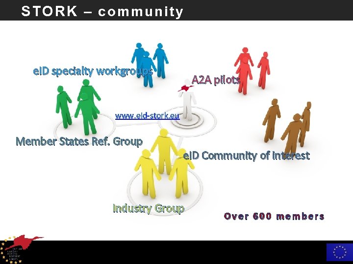 STORK – community e. ID specialty workgroups A 2 A pilots www. eid-stork. eu