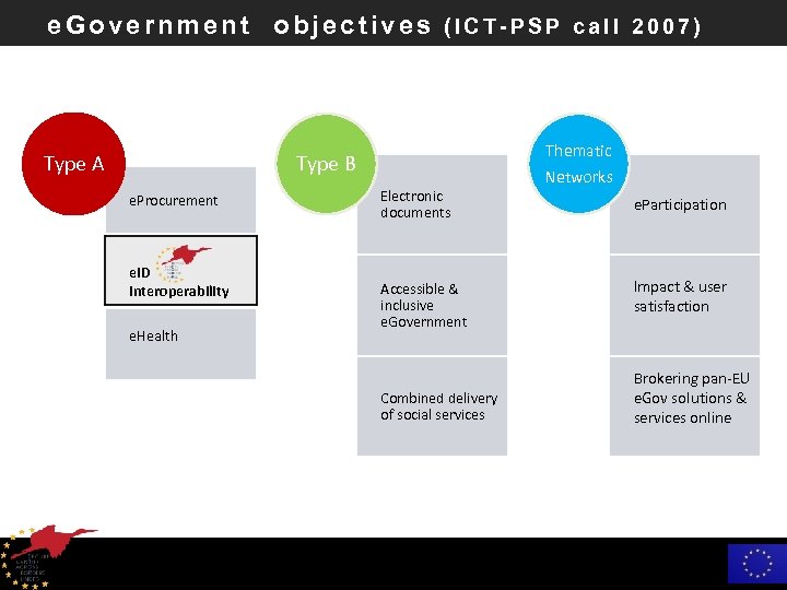e. Government objectives (ICT-PSP call 2007) Type A Thematic Type B e. Procurement e.