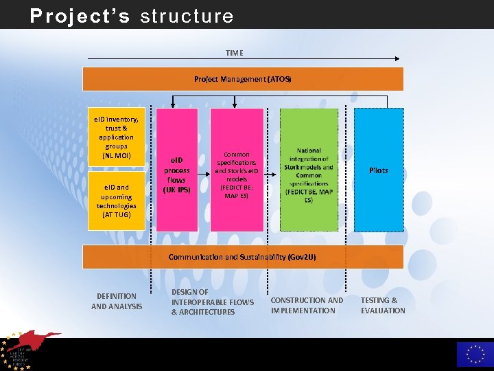 Project’s structure TIME Project Management (ATOS) e. ID inventory, trust & application groups (NL