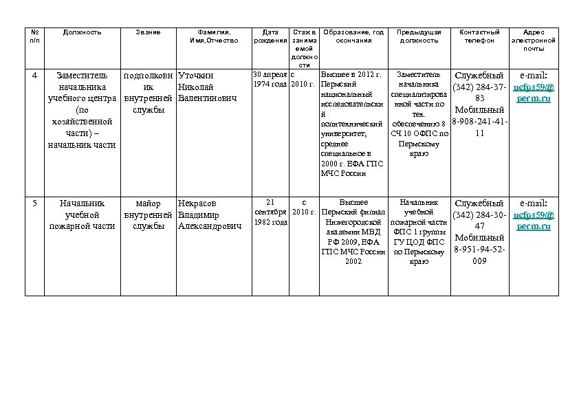 № п/п Должность Звание Фамилия, Имя, Отчество Дата Стаж в Образование, год рождения занима