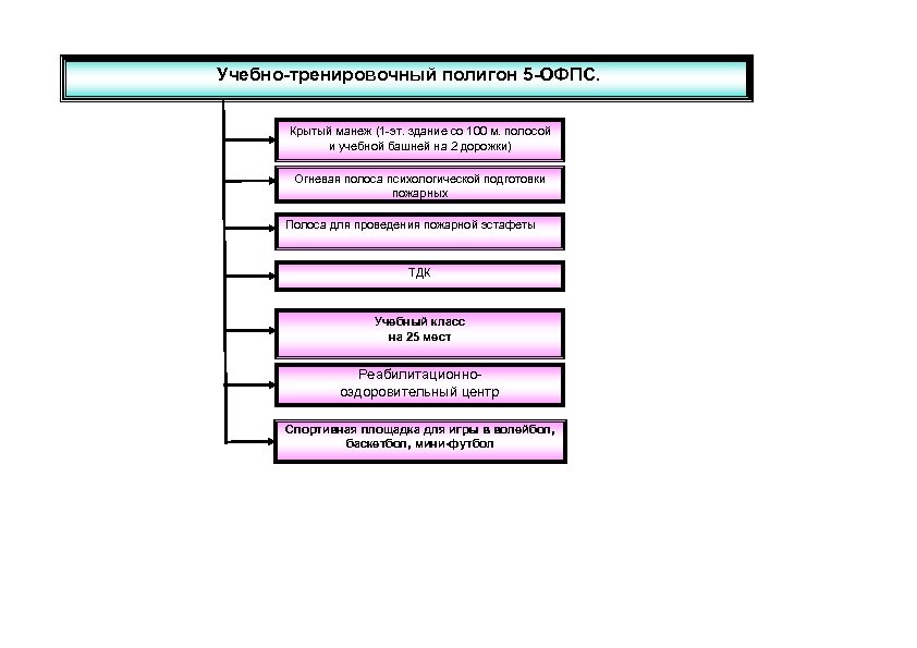 Учебно-тренировочный полигон 5 -ОФПС. Крытый манеж (1 -эт. здание со 100 м. полосой и