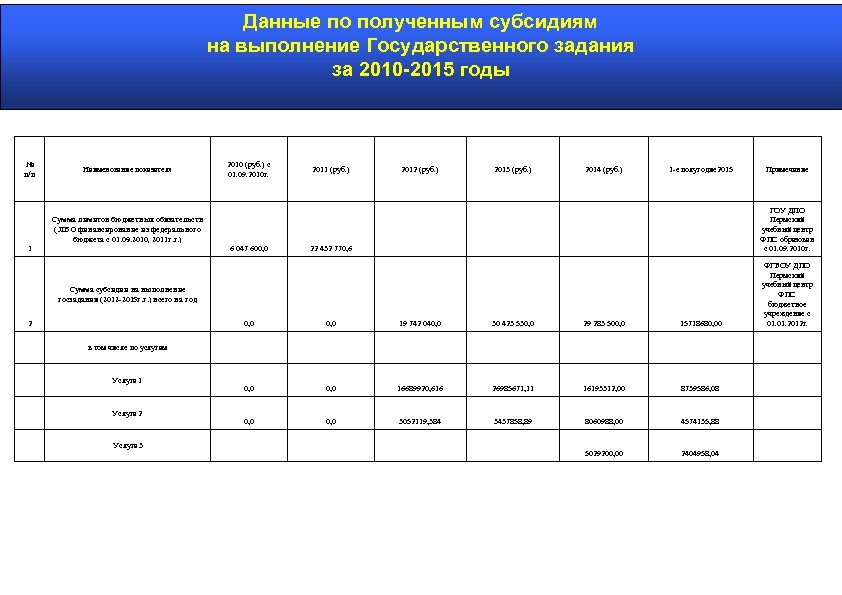 Данные по полученным субсидиям на выполнение Государственного задания за 2010 -2015 годы № п/п