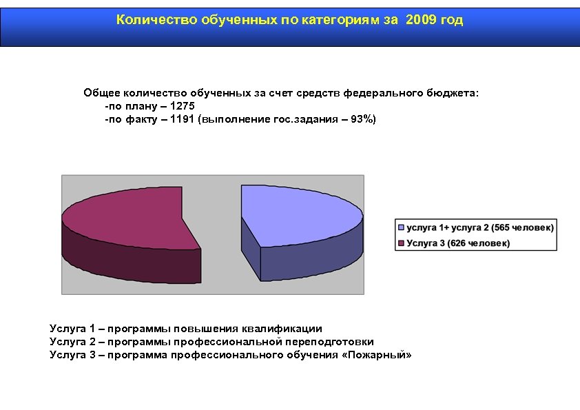 Количество обученных по категориям за 2009 год Общее количество обученных за счет средств федерального