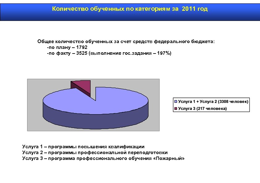 Количество обученных по категориям за 2011 год Общее количество обученных за счет средств федерального