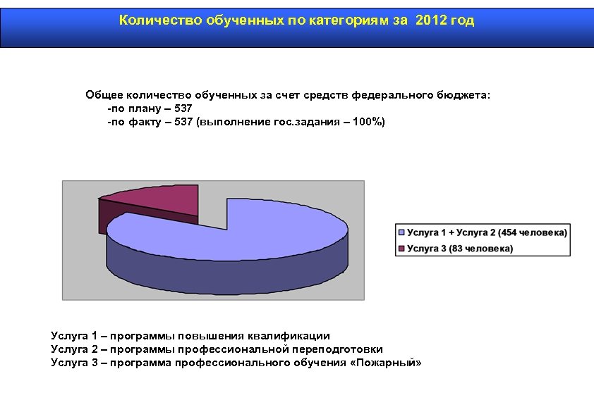 Количество обученных по категориям за 2012 год Общее количество обученных за счет средств федерального