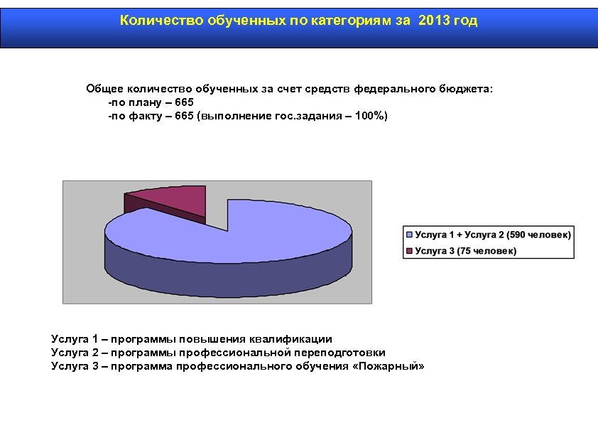 Количество обученных по категориям за 2013 год Общее количество обученных за счет средств федерального