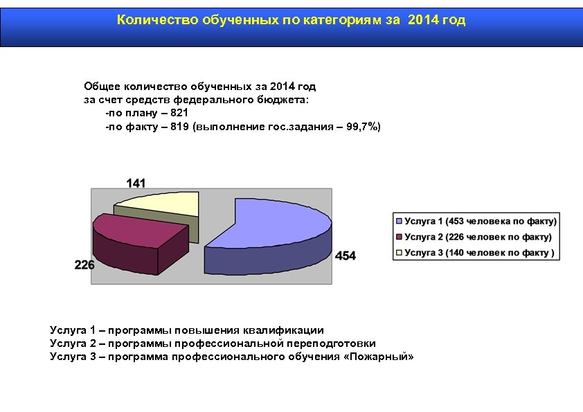 Количество обученных по категориям за 2014 год Общее количество обученных за 2014 год за
