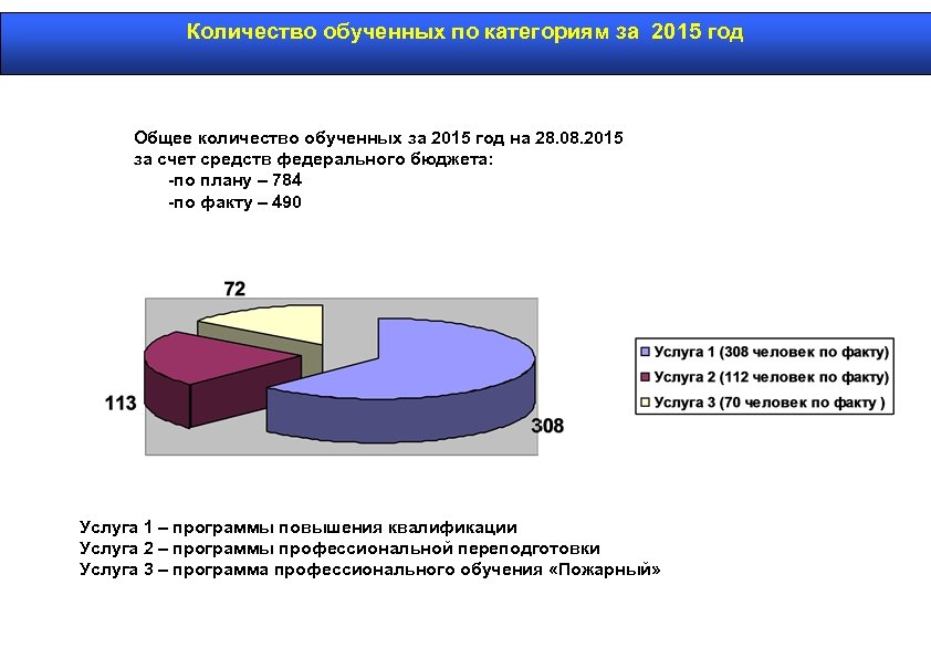 Количество обученных по категориям за 2015 год Общее количество обученных за 2015 год на