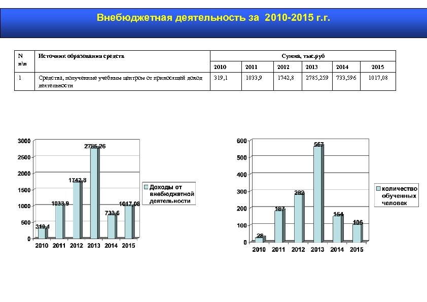 Внебюджетная деятельность за 2010 -2015 г. г. N пп Источник образования средств 1 Средства,