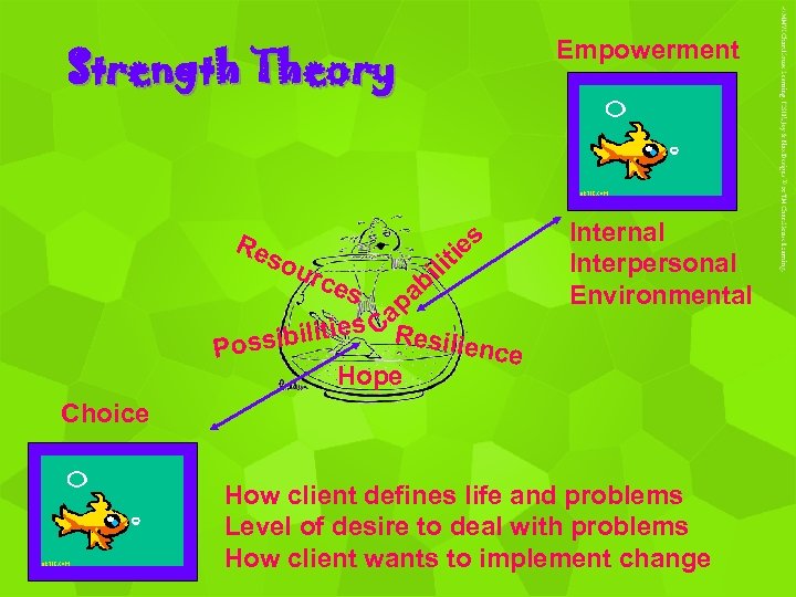 Strength Theory Katrina’s Experience Empowerment • My perception of how FISH affects clients Re