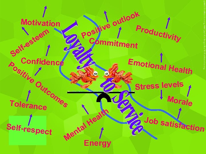 ook utl o Prod ve iti Motivation em ste f-e el S Po Confidence