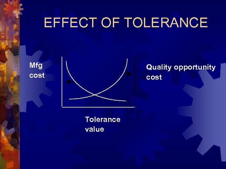EFFECT OF TOLERANCE Mfg cost Quality opportunity cost Tolerance value 