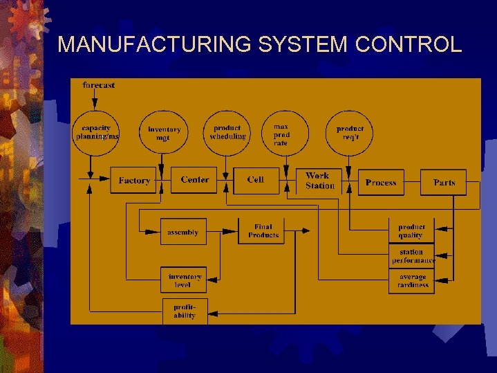 MANUFACTURING SYSTEM CONTROL 