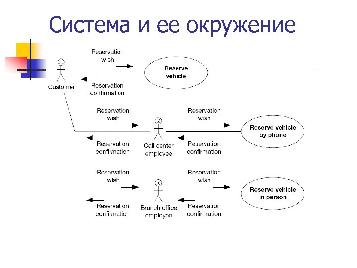 Система и ее окружение 