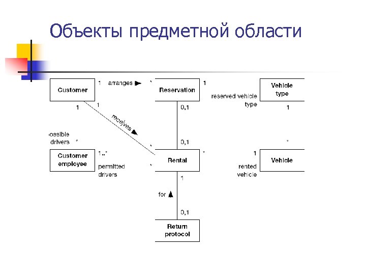 Объекты предметной области 