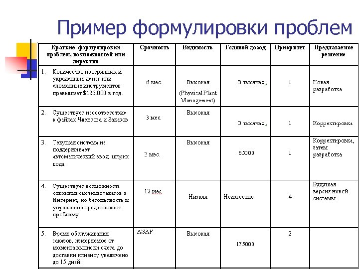 Проблема в проекте примеры как сформулировать