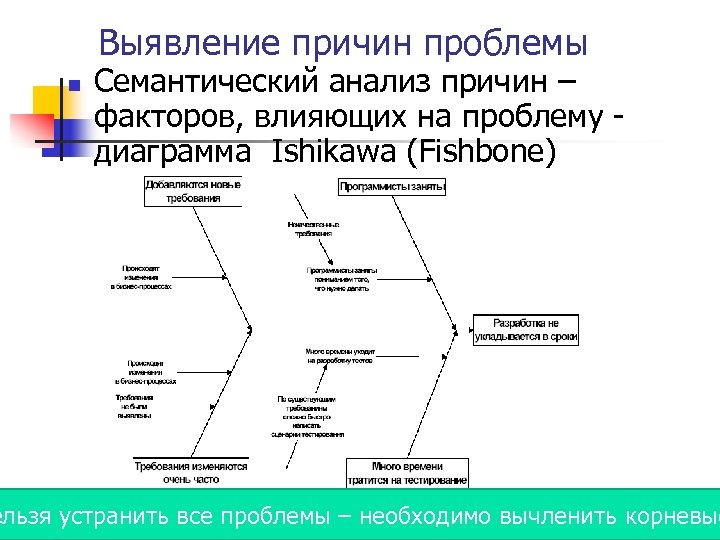 Выявление причин проблемы n Семантический анализ причин – факторов, влияющих на проблему диаграмма Ishikawa