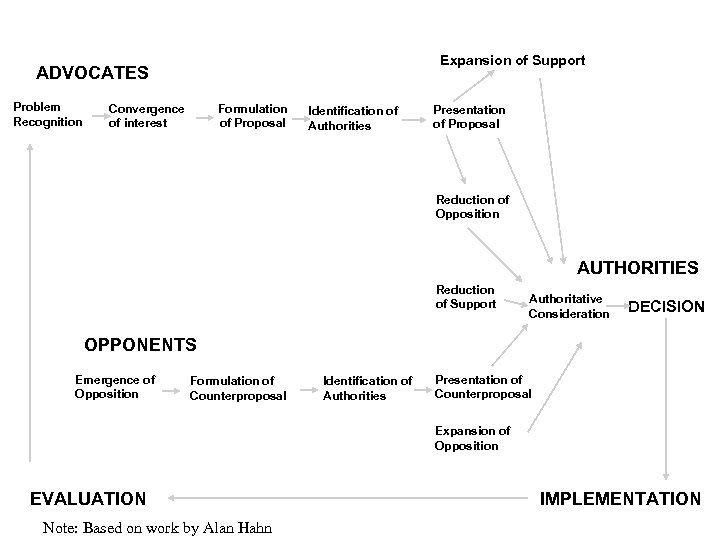 Expansion of Support ADVOCATES Problem Recognition Convergence of interest Formulation of Proposal Identification of