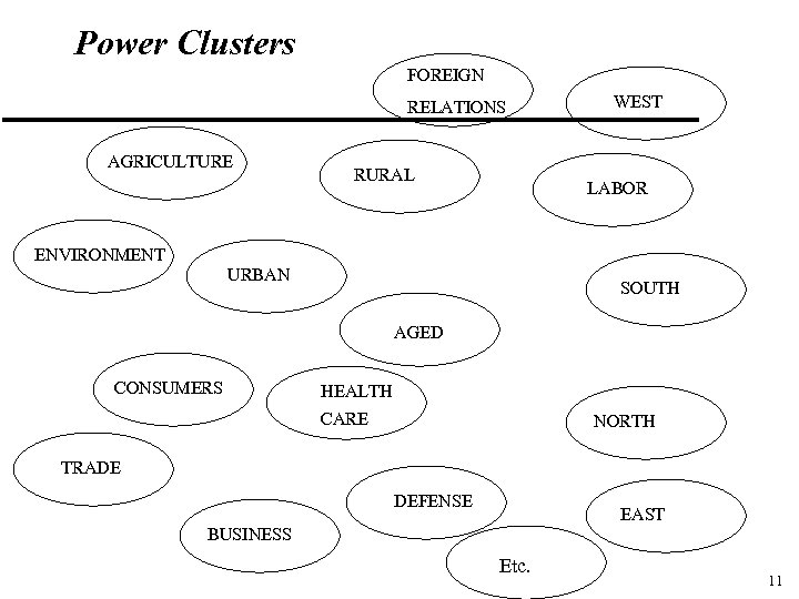 Power Clusters FOREIGN RELATIONS AGRICULTURE RURAL WEST LABOR ENVIRONMENT URBAN SOUTH AGED CONSUMERS HEALTH