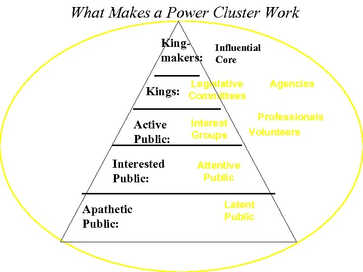 What Makes a Power Cluster Work Kingmakers: Kings: Active Public: Interested Public: Apathetic Public: