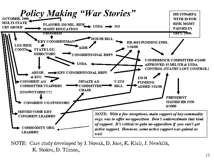 Policy Making “War Stories” OCTOBER, 1999 MULTI-STATE CES GROUP PLANNED $10 MIL. RISK MGMT