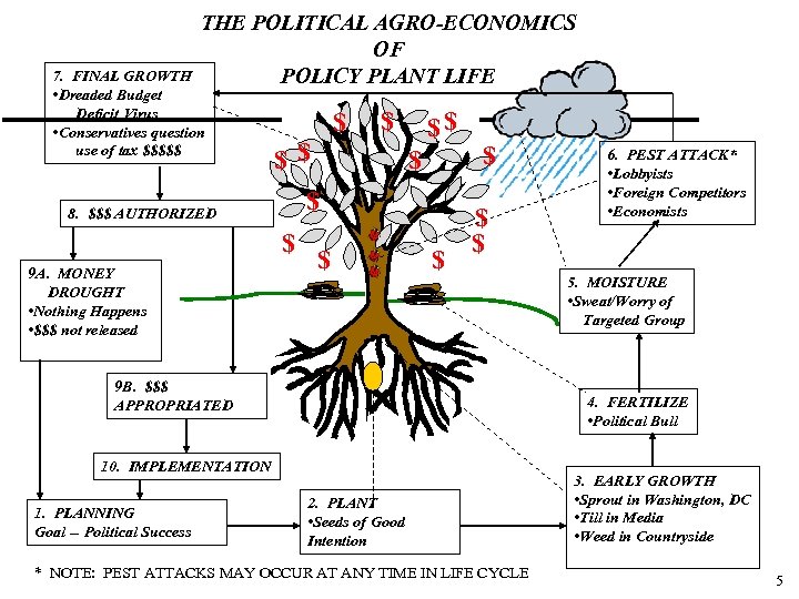 THE POLITICAL AGRO-ECONOMICS OF POLICY PLANT LIFE 7. FINAL GROWTH • Dreaded Budget Deficit