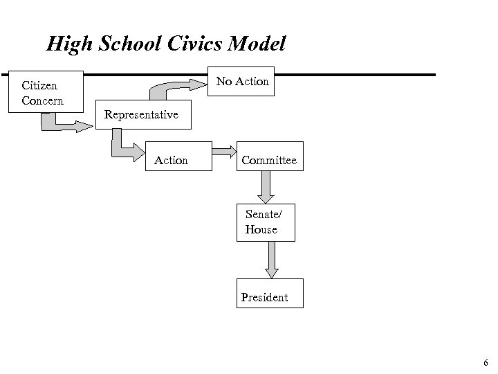 High School Civics Model No Action Citizen Concern Representative Action Committee Senate/ House President