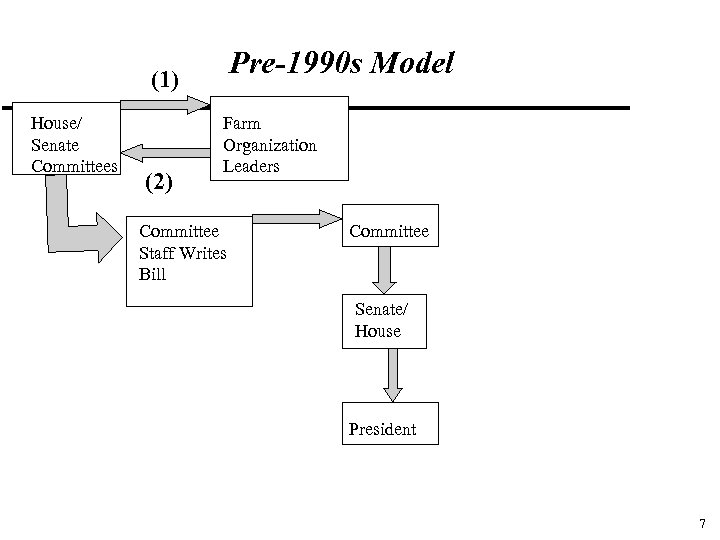 Pre-1990 s Model (1) House/ Senate Committees (2) Farm Organization Leaders Committee Staff Writes