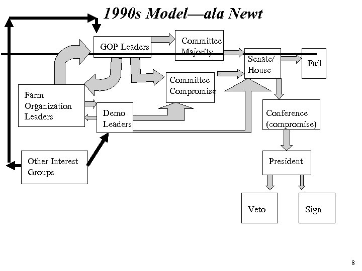 1990 s Model—ala Newt GOP Leaders Farm Organization Leaders Committee Majority Senate/ House Fail