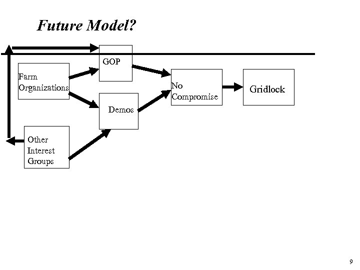 Future Model? GOP Farm Organizations No Compromise Gridlock Demos Other Interest Groups 9 