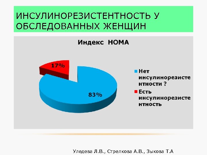 ИНСУЛИНОРЕЗИСТЕНТНОСТЬ У ОБСЛЕДОВАННЫХ ЖЕНЩИН Уледева Л. В. , Стрелкова А. В. , Зыкова Т.