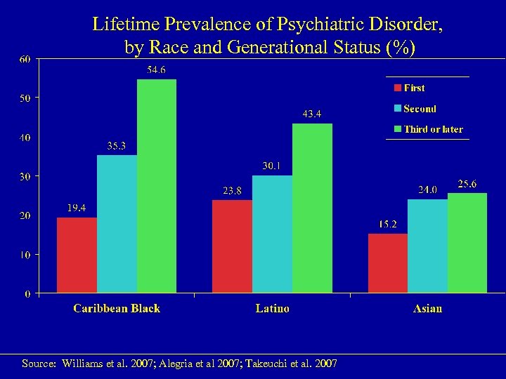 Lifetime Prevalence of Psychiatric Disorder, by Race and Generational Status (%) Source: Williams et