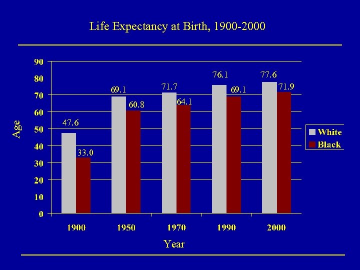 Life Expectancy at Birth, 1900 -2000 76. 1 71. 7 69. 1 Age 60.