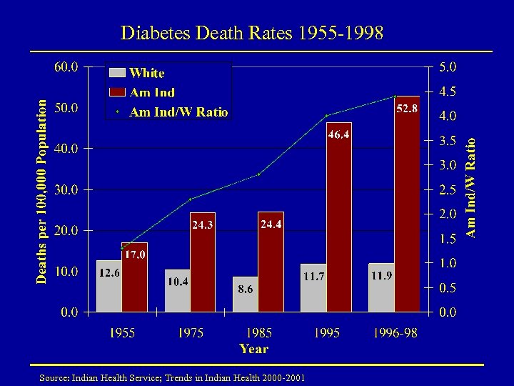 Diabetes Death Rates 1955 -1998 Source: Indian Health Service; Trends in Indian Health 2000