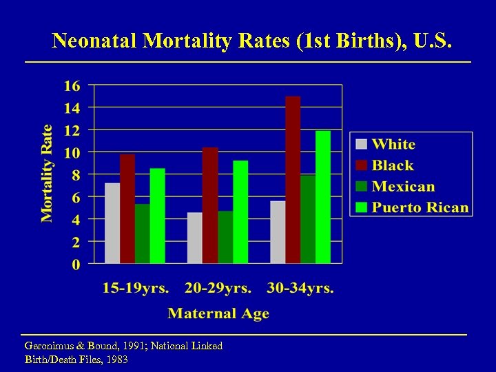 Neonatal Mortality Rates (1 st Births), U. S. Geronimus & Bound, 1991; National Linked