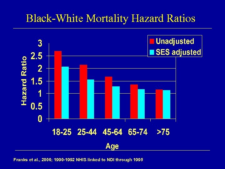 Black-White Mortality Hazard Ratios Franks et al. , 2006; 1990 -1992 NHIS linked to