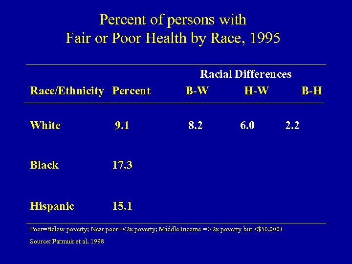 Percent of persons with Fair or Poor Health by Race, 1995 Race/Ethnicity Percent Racial