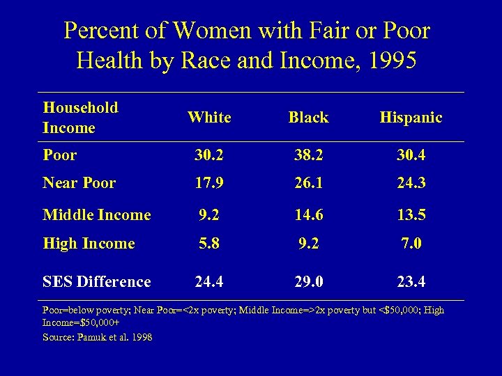 Percent of Women with Fair or Poor Health by Race and Income, 1995 Household