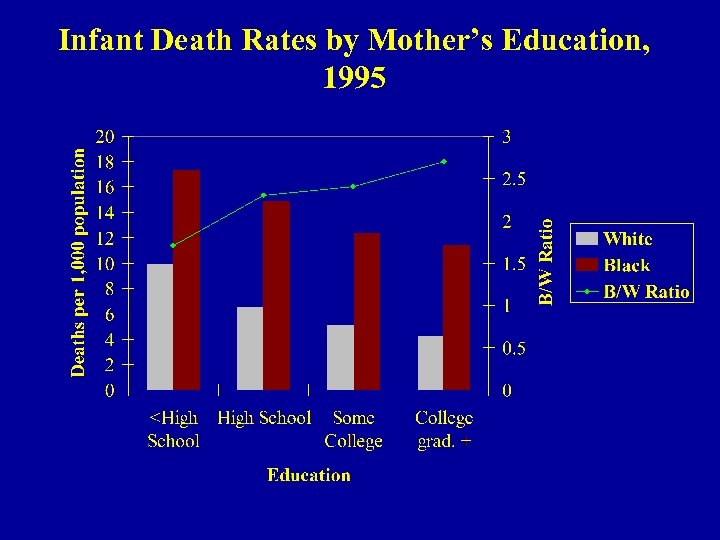 Infant Death Rates by Mother’s Education, 1995 