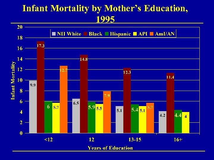 Infant Mortality by Mother’s Education, 1995 