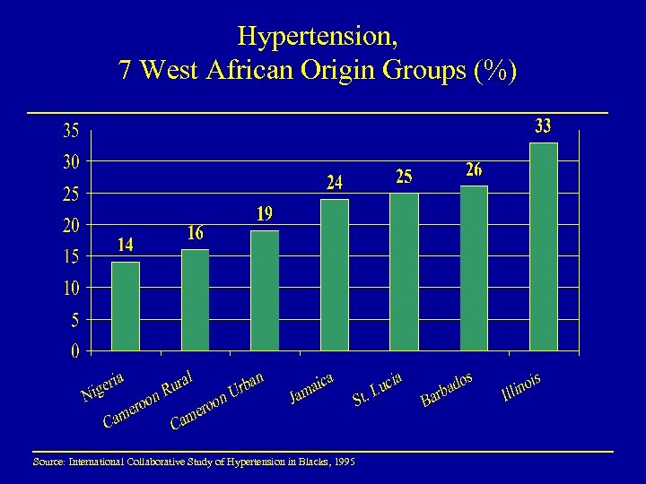 Hypertension, 7 West African Origin Groups (%) Source: International Collaborative Study of Hypertension in