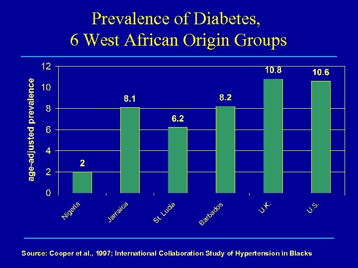 Prevalence of Diabetes, 6 West African Origin Groups Source: Cooper et al. , 1997;