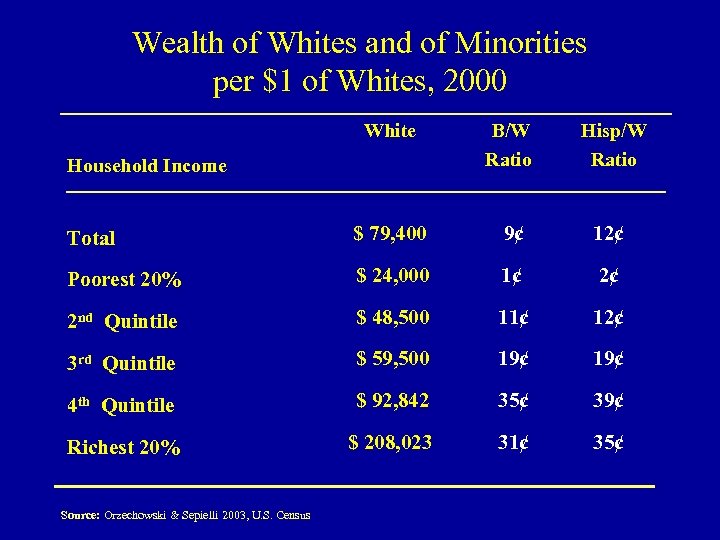 Wealth of Whites and of Minorities per $1 of Whites, 2000 White B/W Ratio