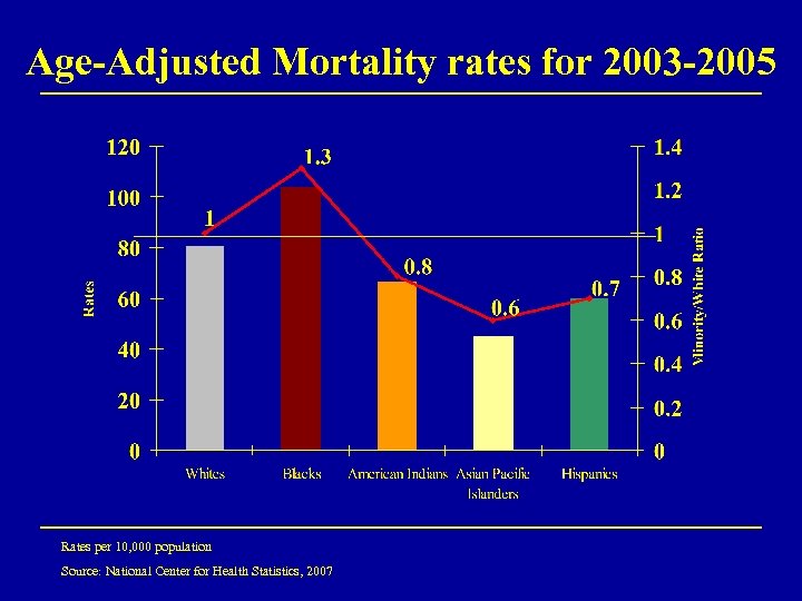 Age-Adjusted Mortality rates for 2003 -2005 Rates per 10, 000 population Source: National Center