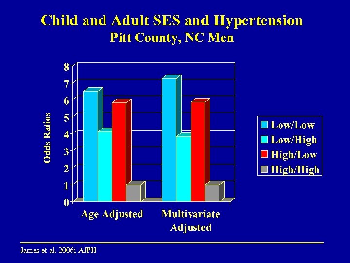 Child and Adult SES and Hypertension Odds Ratios Pitt County, NC Men James et